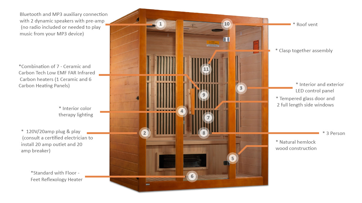 Maxxus "Alpine" Dual Tech 3-Person Corner Low EMF FAR Infrared Sauna - Canadian Hemlock - Infographic
