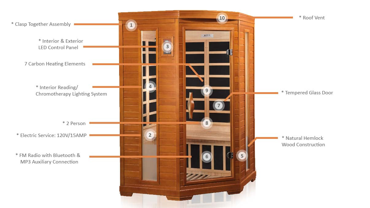 Dynamic Heming 2-Person Corner Low EMF FAR Infrared Sauna - Canadian Hemlock - Infographic