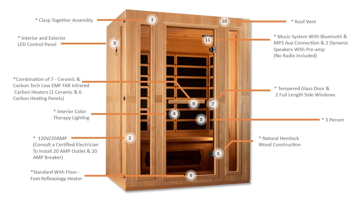 Maxxus "Trinity" Dual Tech 3-Person Corner Low EMF FAR Infrared Sauna - Canadian Hemlock - Infographic