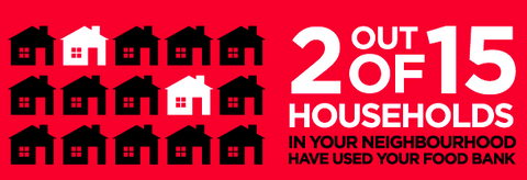 2 out of 15 households in your neighbourhood have used your food bank