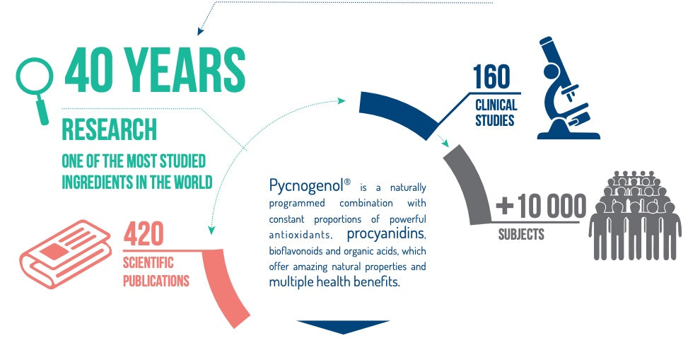 Pycnogenol's 4 amazing properties