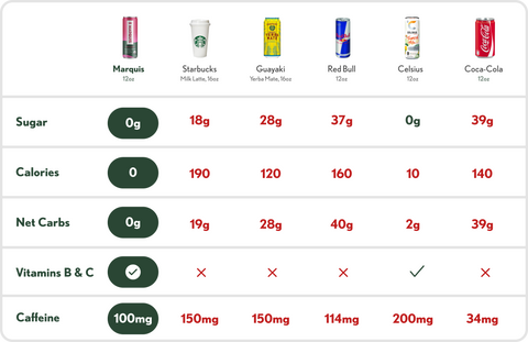 Yerba Mate Sugar Free Energy Drink Comparison Chart