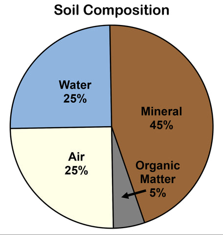 Soil Composition