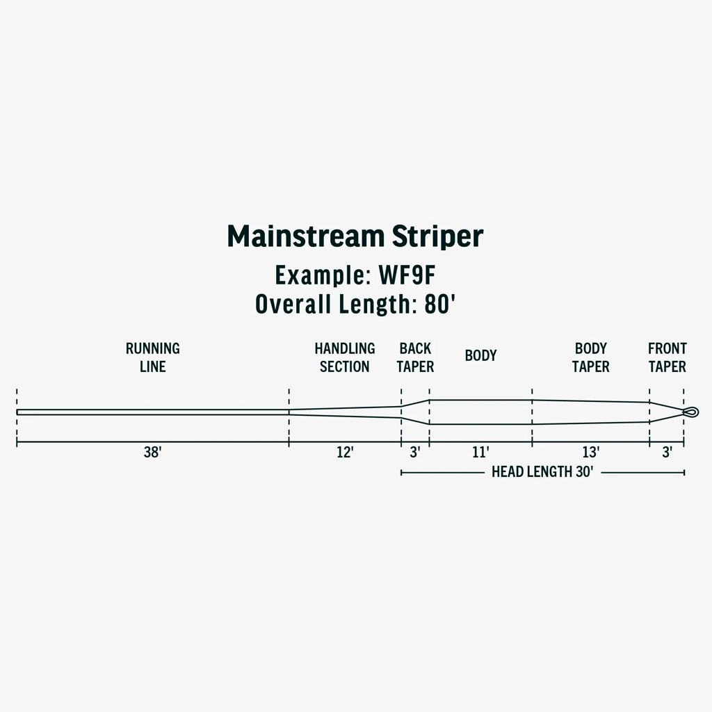 Rio Mainstream Striper Fly Line - WF10I