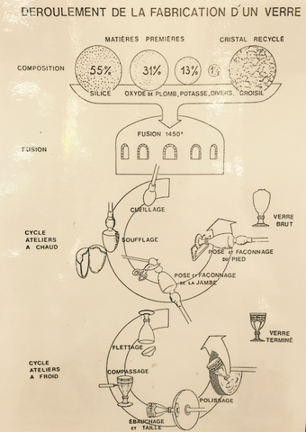 Déroulement de la fabrication du cristal. 