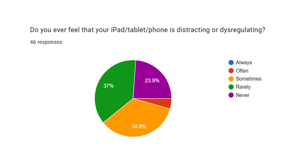 A piechart illustrating how often respondents felt their device was dysregulating or distracting