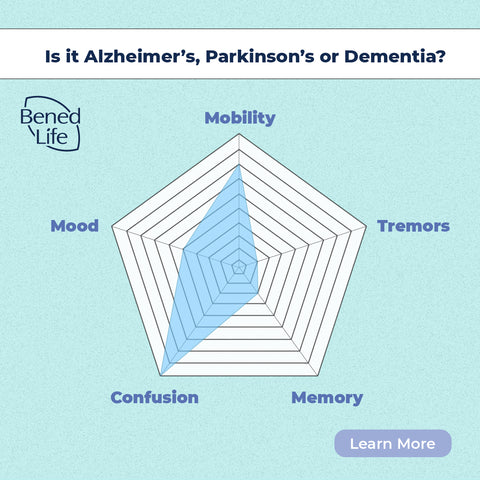 The symptoms of Dementia