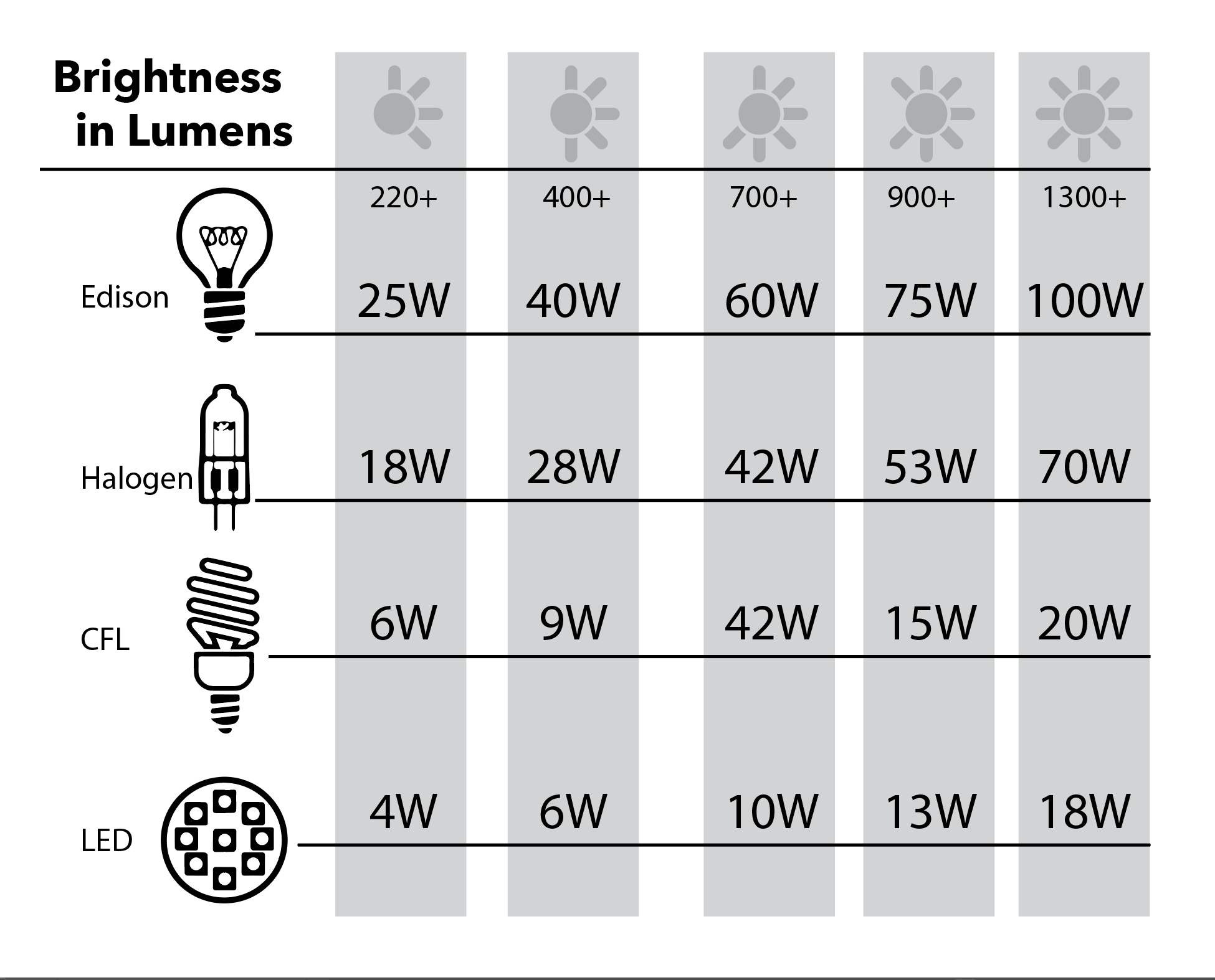 LED Lumens Watts Conversion Chart