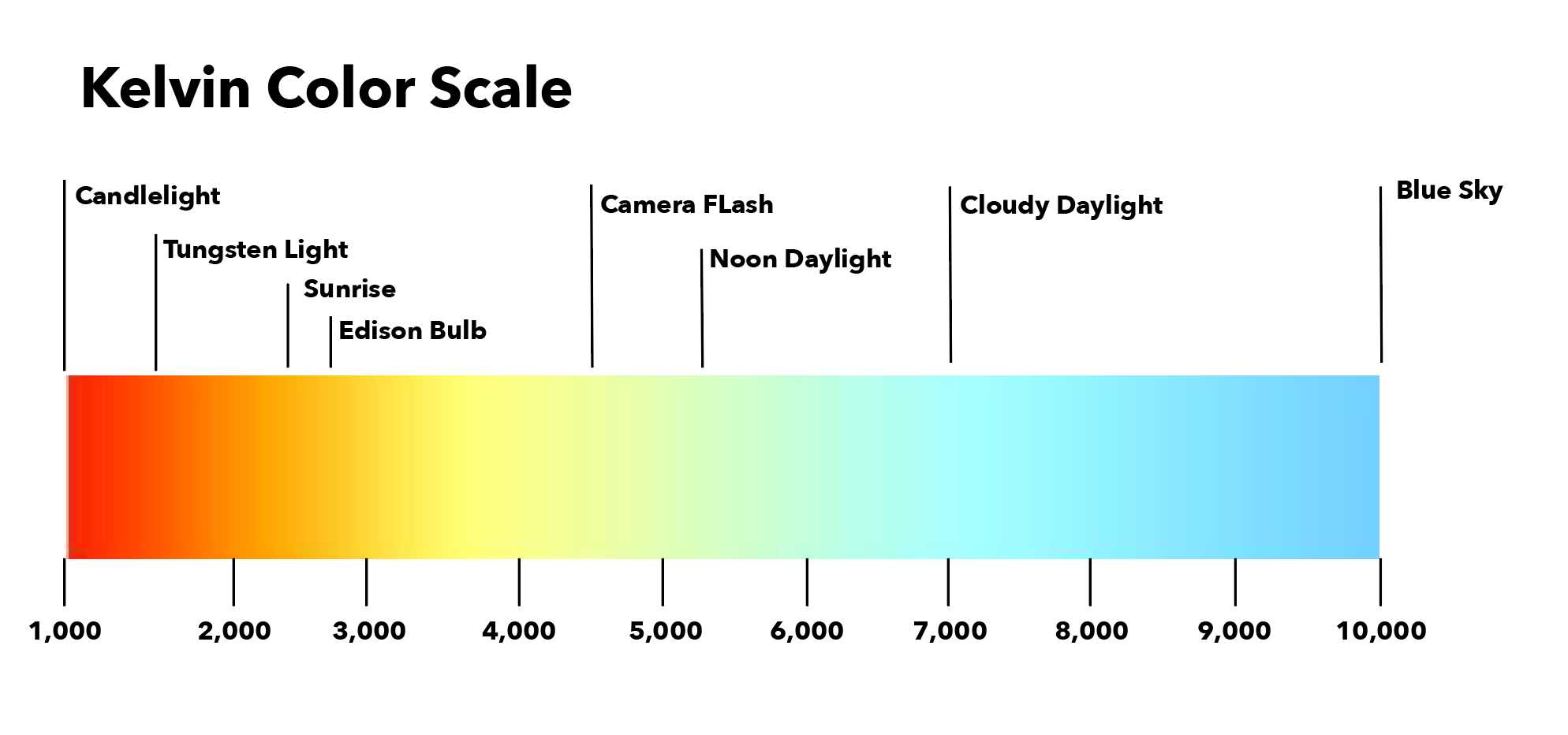 Kelvin Scale Chart