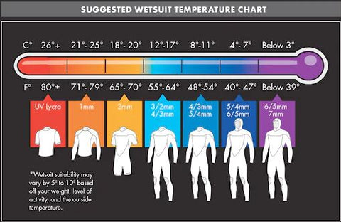 Wetsuit Temperature Chart - Poole Harbour Watersports