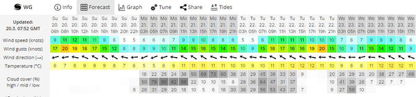 Wind Strength for Paddleboarding