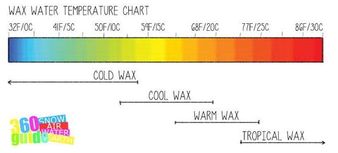 Surf Wax Temperatures - Poole Harbour Watersports