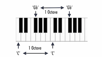 illustration of piano keys labeled with notes and octaves