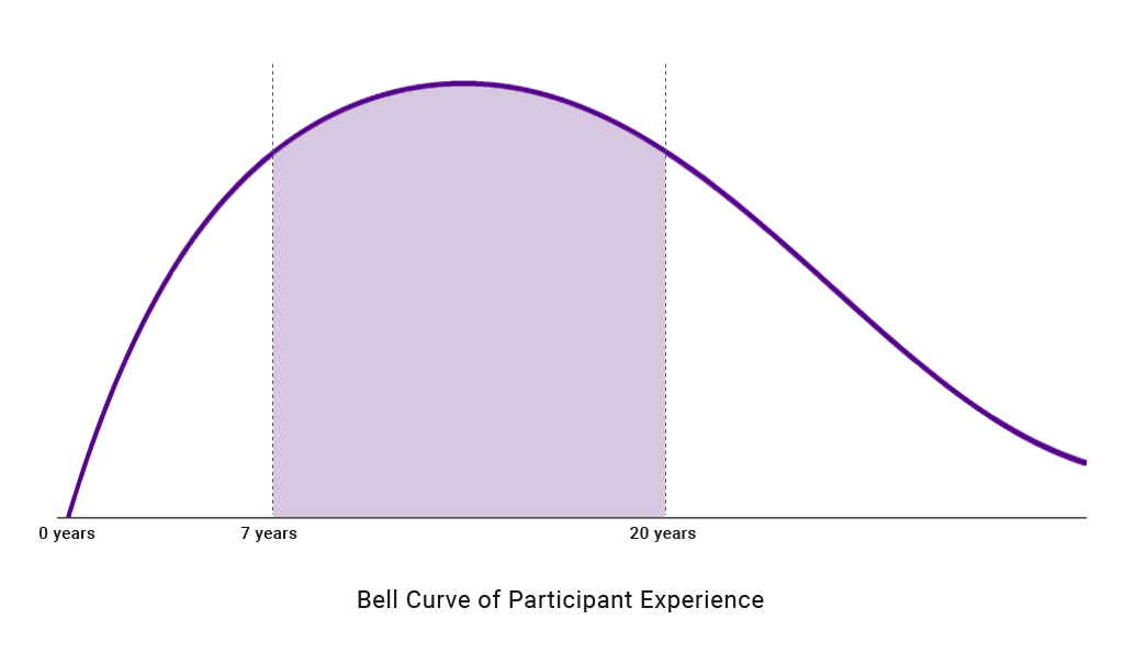 bell curve of exec ed participant experience