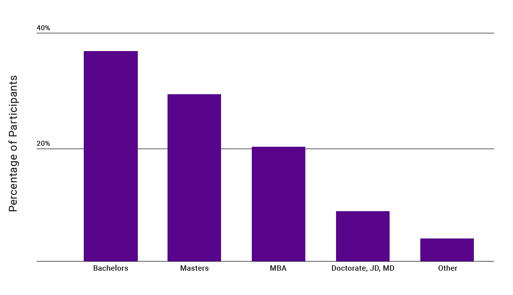 bar graph of exec ed participant education level