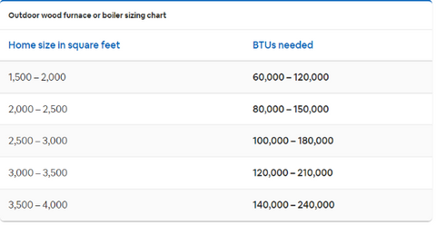 Boiler Sizing Chart