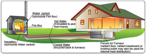 furnace enclosed by a water jacket.