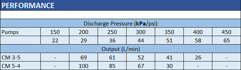 Grundfos CM3-5PM1 performance