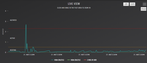 Graph with a short spike, indicative of flicking their head at a bug.