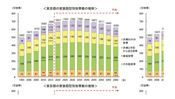 東京の世帯数の予測