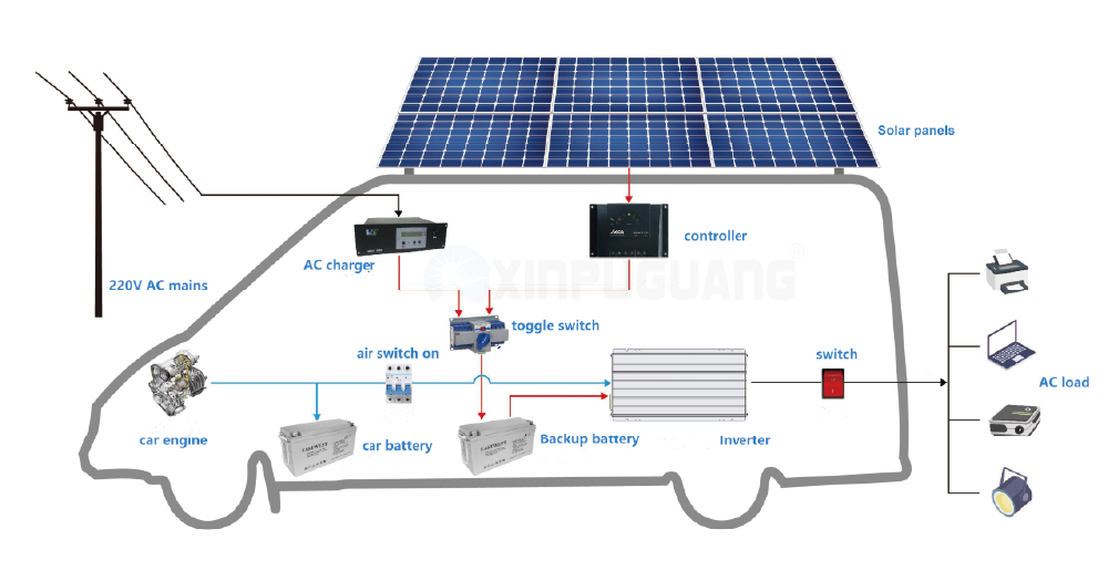 The basics of an RV solar panel system