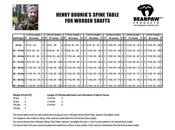 Longbow Draw Weight Chart