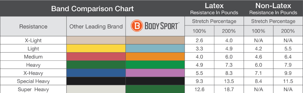 Comparison Chart for Colors of Body Sport Resistance Bands