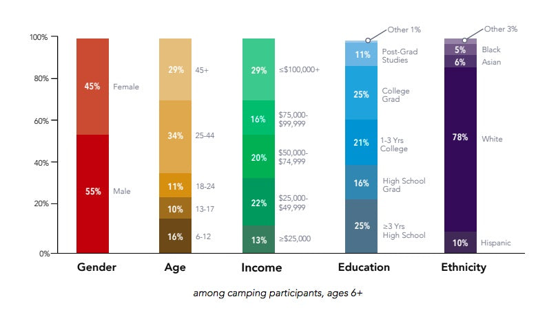 2017 American Camper Report