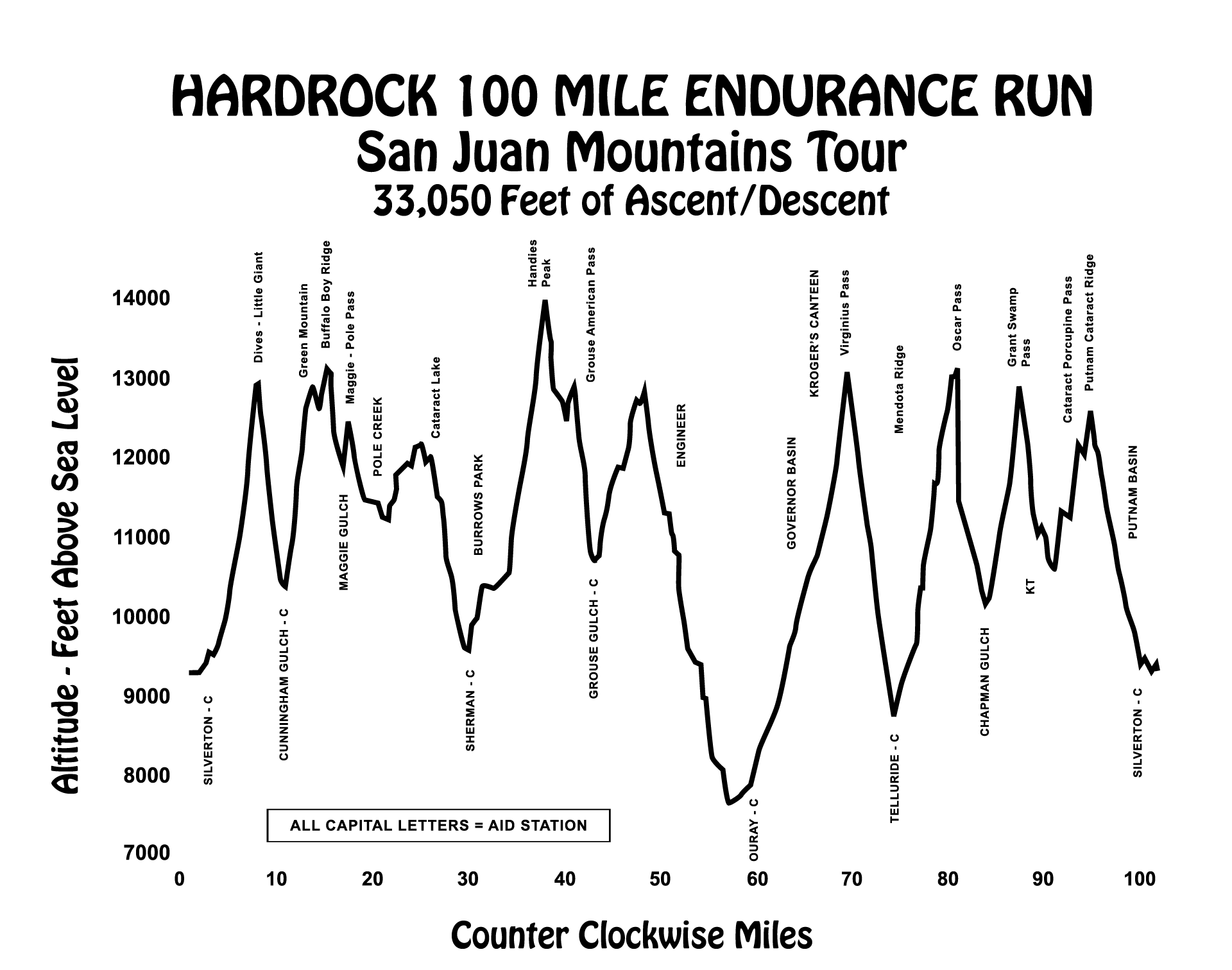 Hardrock 100 Elevation Profile