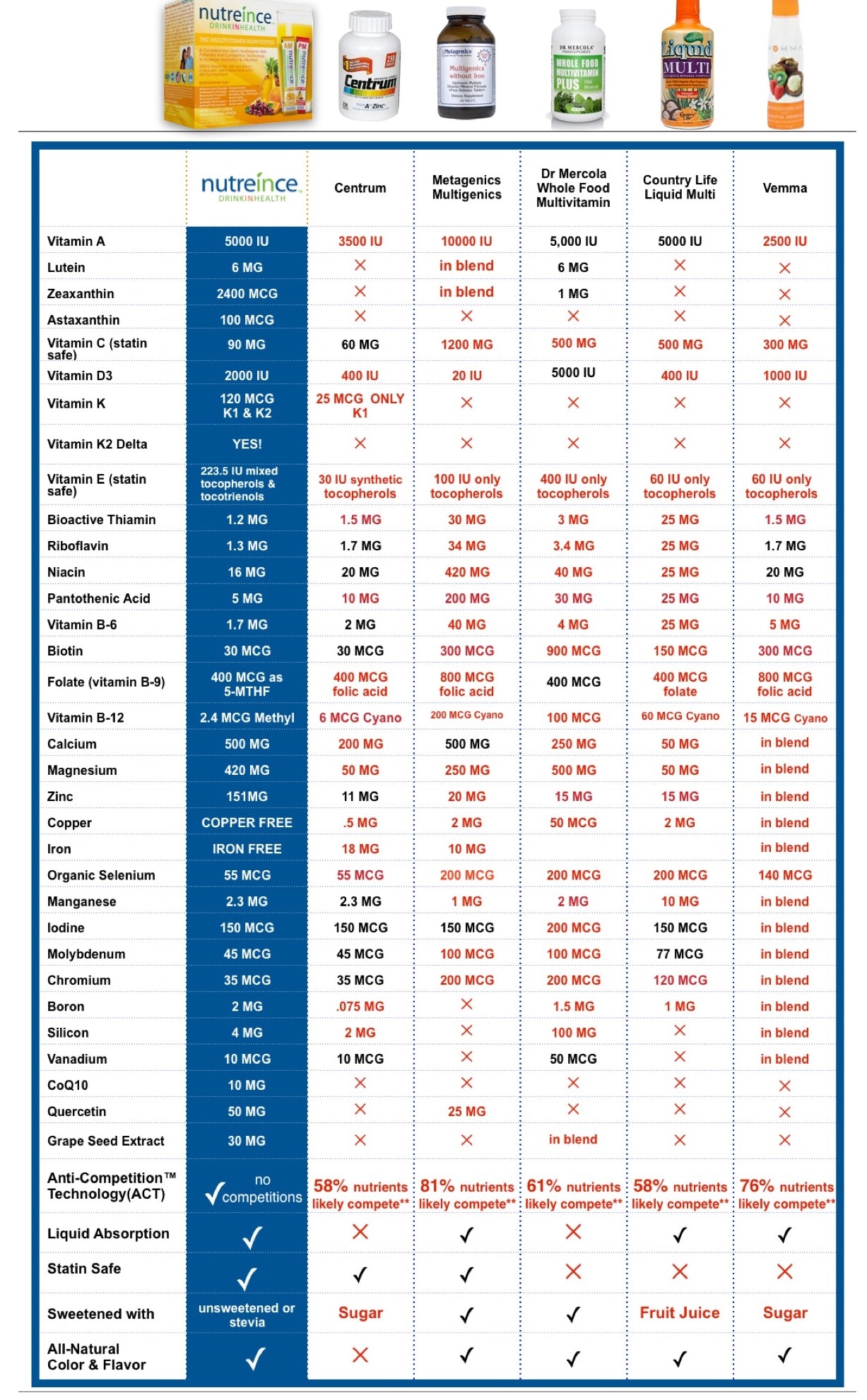 https://cdn.shopify.com/s/files/1/1533/0009/files/compare_nutreince_1-29_pages_copy.jpeg?12130939469989432715