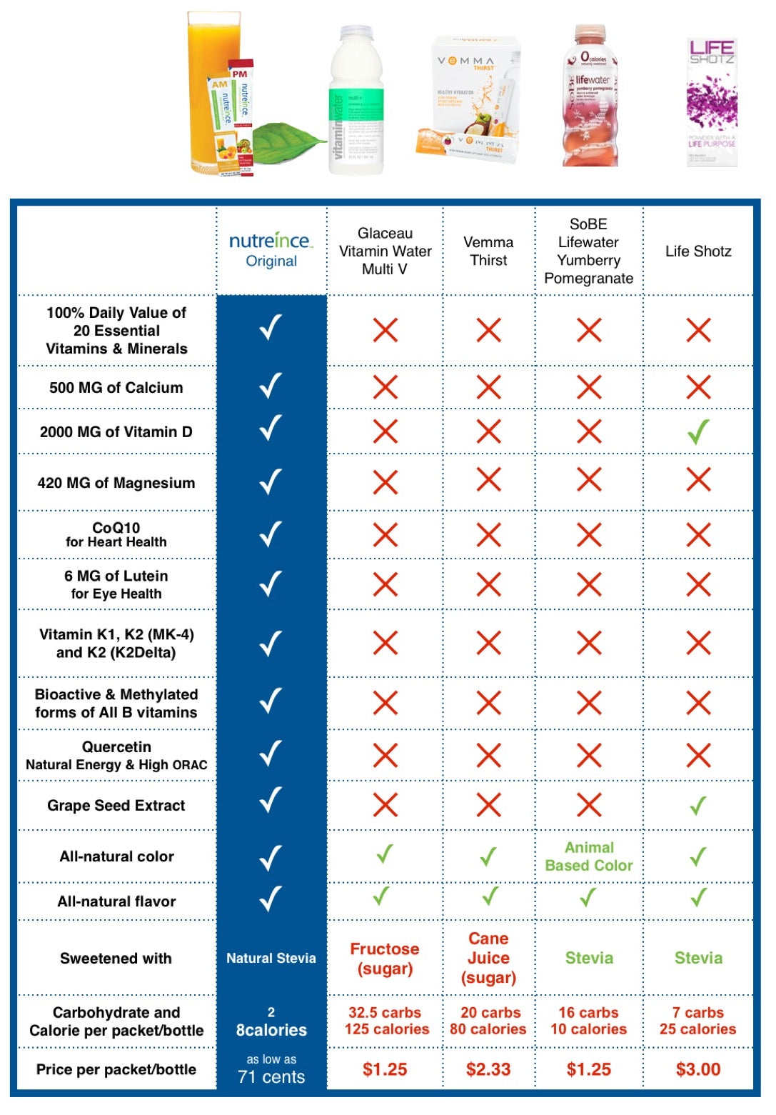 https://cdn.shopify.com/s/files/1/1533/0009/files/compare_nutreince_1-29_pages_copy_10.jpeg?12130939469989432715