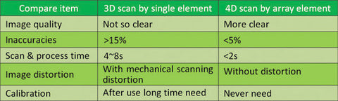 bladder scanner for iPad