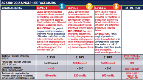 Australian Standards AS4381:2015 single use surgical masks