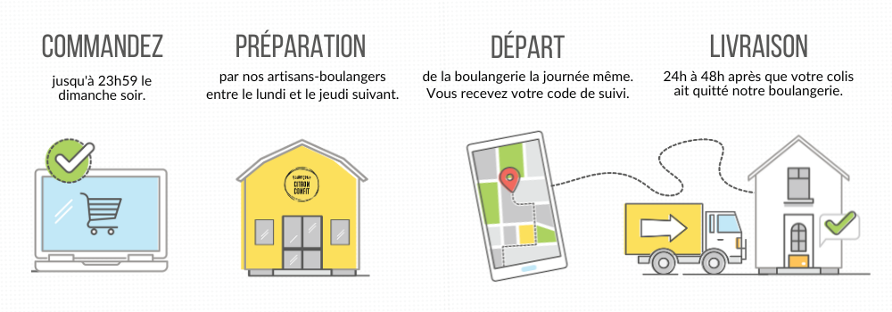 Infographie expliquant le processus de prise de commande, de production et de livraison pour la boulangerie Citron confit