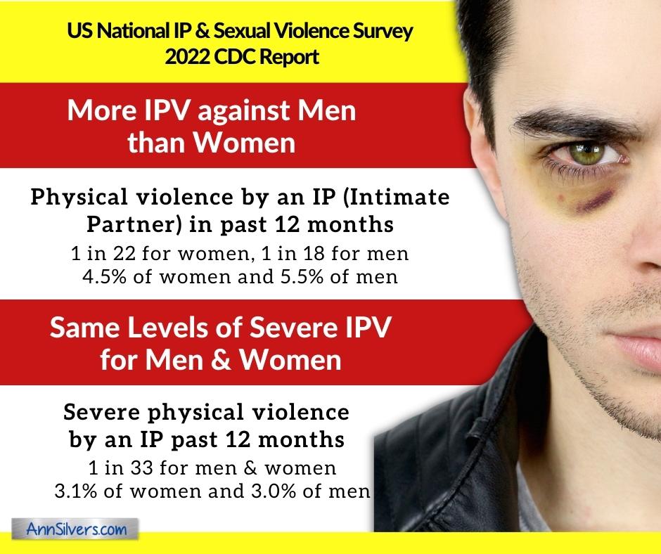 Men and Women experience IPV in similar numbers