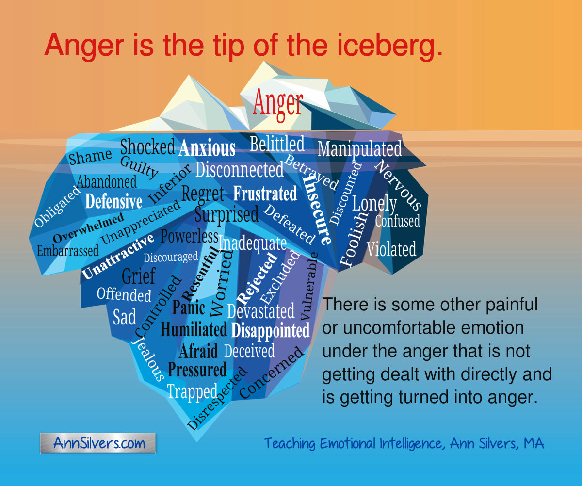 anger iceberg template