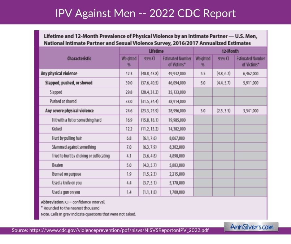 Ways that men are physically abused IPV against men