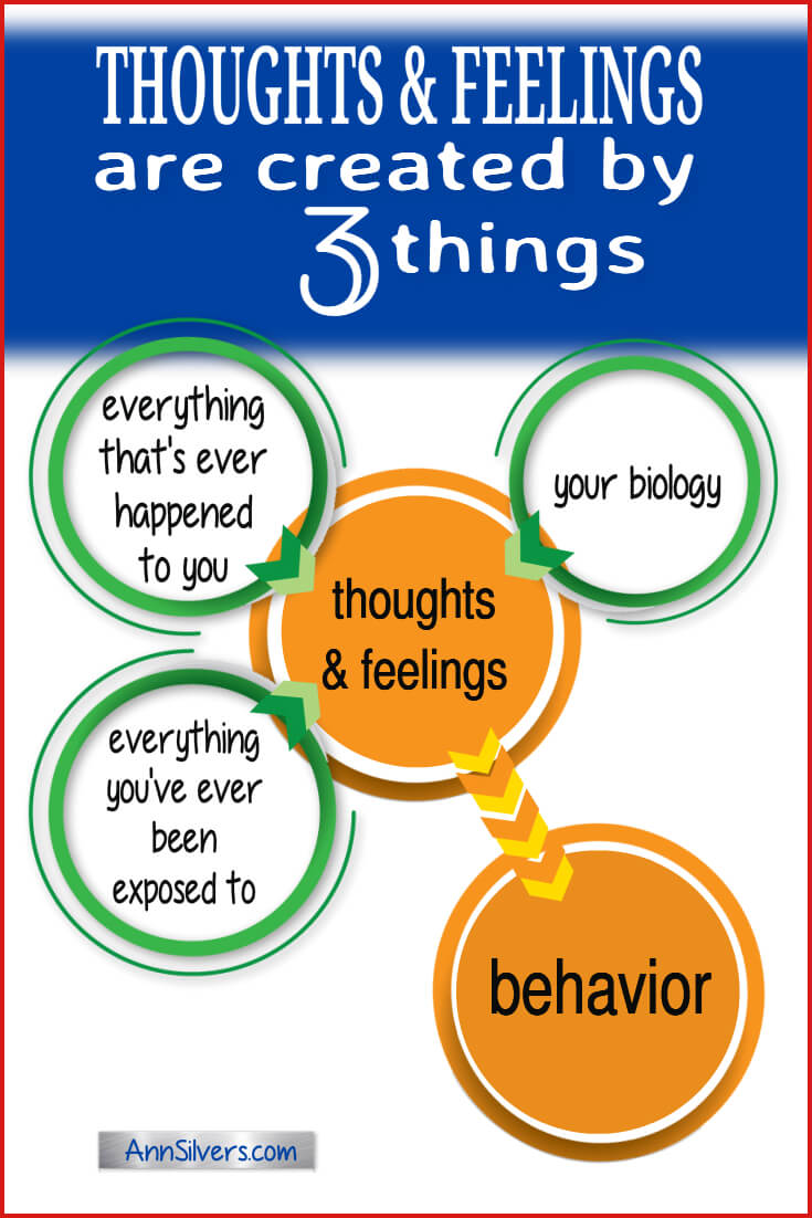 Thoughts and feelings are created by 3 things. Emotional Intelligence Tip.