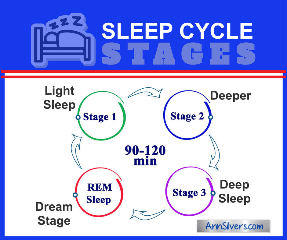 Sleep Cycle Stages, Natural Remedies for Insomnia