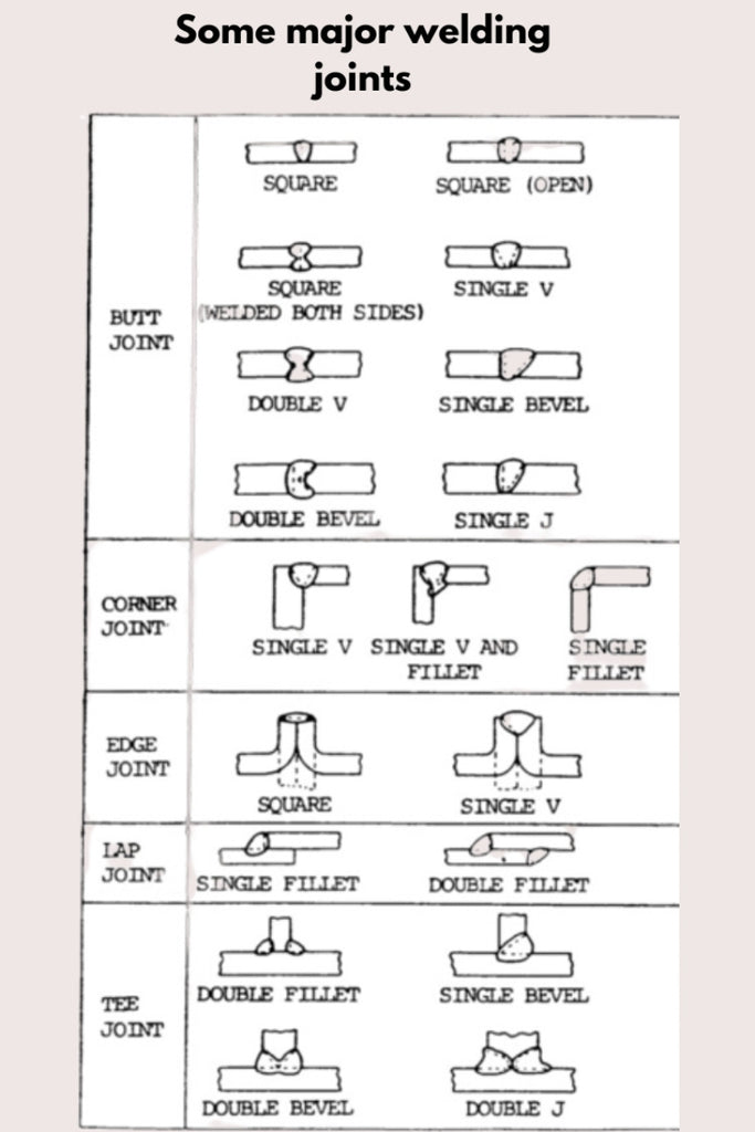 Welding Joints