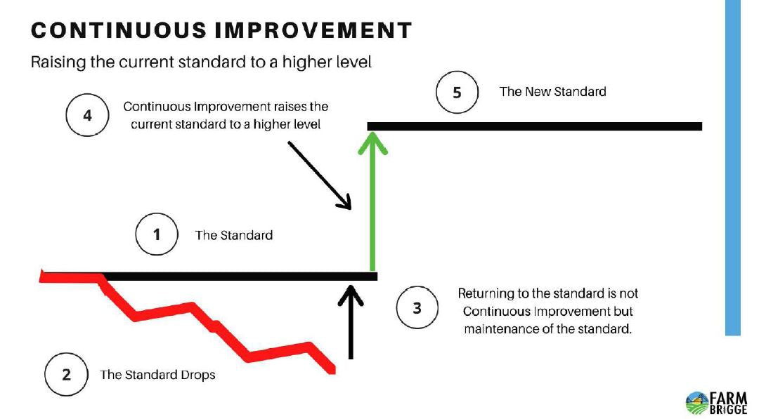 Lean Farming: Continuous Improvement