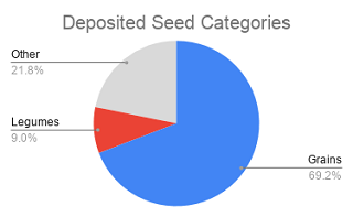 Categories of seed species in Svalbard Global Seed Vault