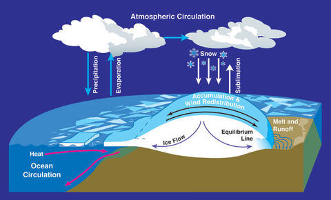 NASA diagram of hydrological cycle as it relates to glacier and iceberg formation