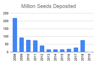 Deposits of seeds by year in Svalbard Global Seed Vault