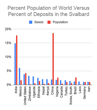 Percent of seeds in vault by country versus population of the countries