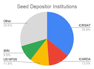 Depositing organisations of seeds in Svalbard Global Seed Vault