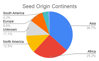 Continent origin of seeds in Svalbard Global Seed Vault