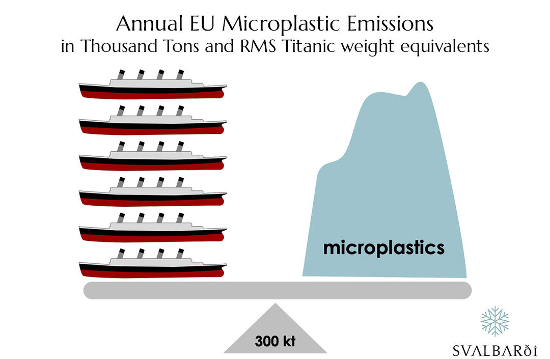 Annual EU Microplastic Emissions