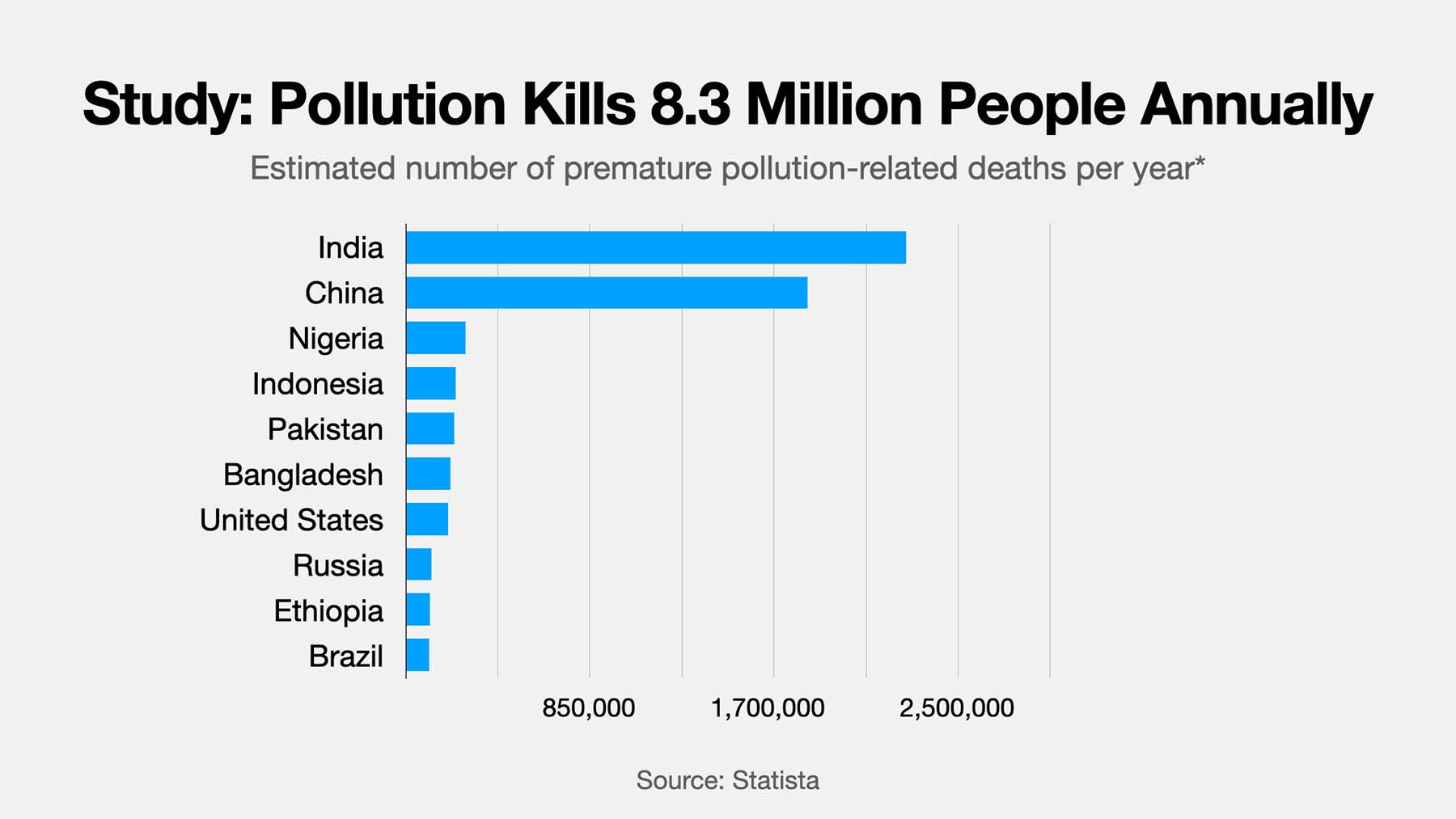 Annual Deaths Caused by Pollution