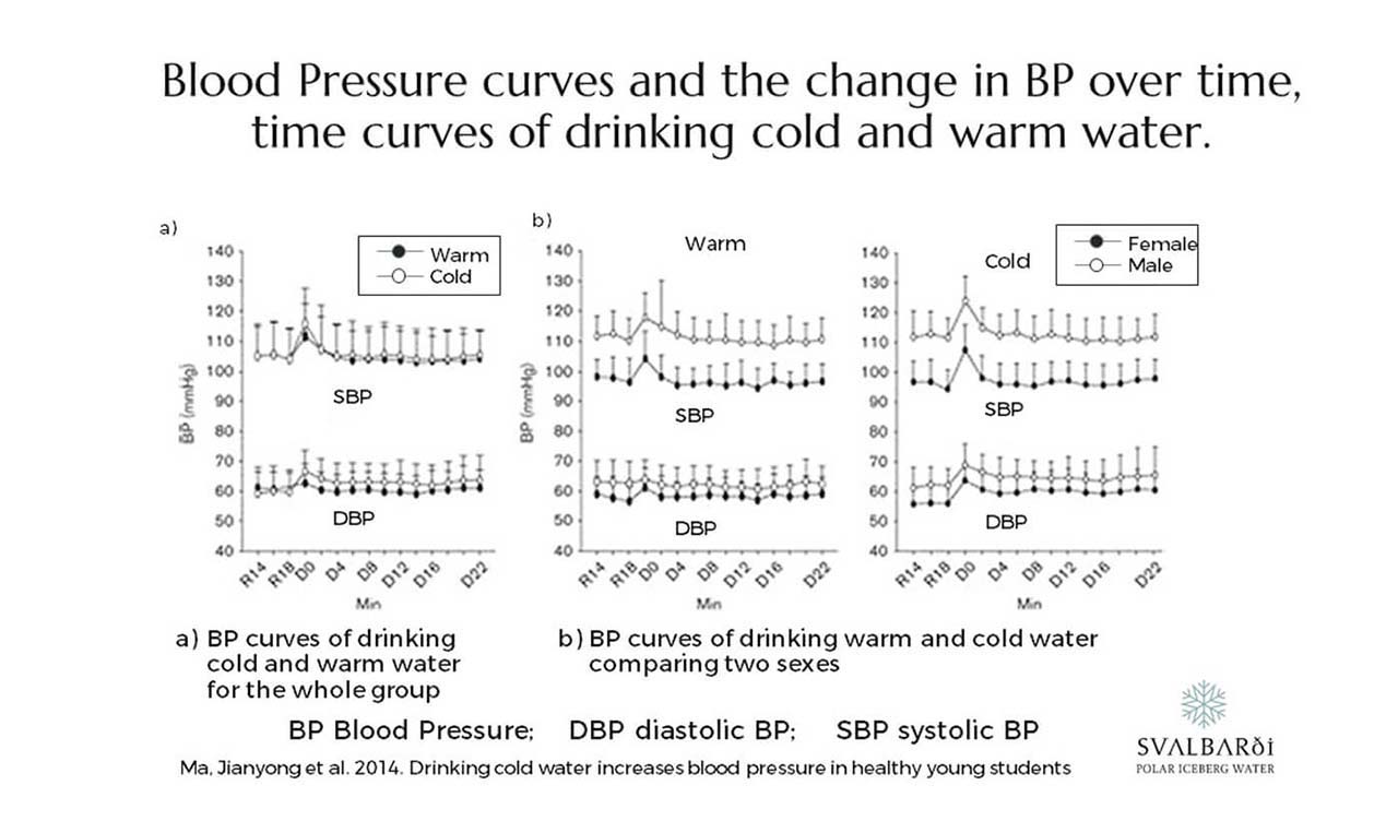 Blood Pressure Over Drinking Cold and Warm Water